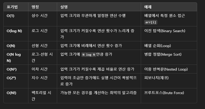 시간,공간 복잡도+Big-O 표기 / Array,LinkedList,List image.