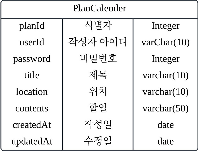 처개공 45일차 TIL - Void, ERD, Entity, Dto