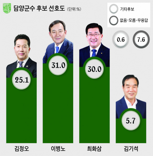2022년 지방선거 전남 <b>담양군수</b> 후보군 및 지지율 여론조사 모음