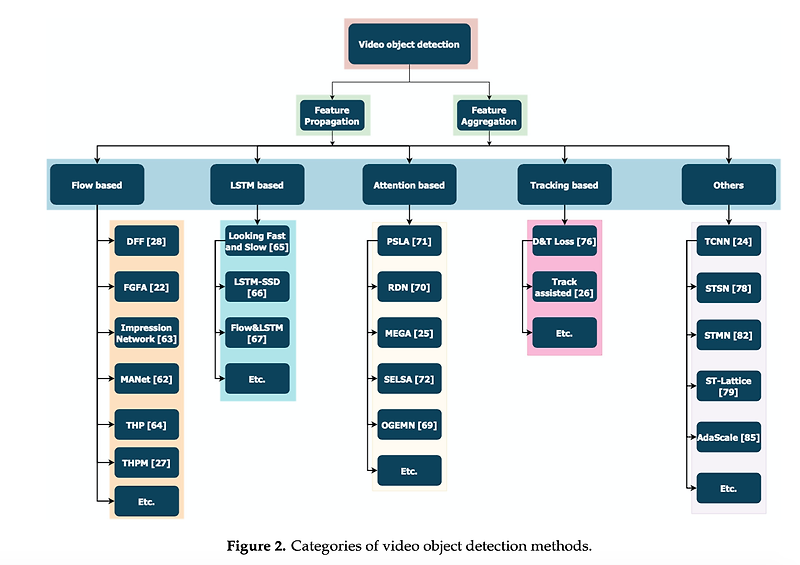[Review] A Review of Video Object Detection: Datasets, Metrics and Methods