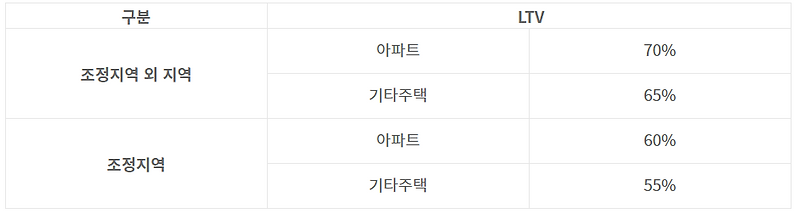 특례보금자리론 조건 후기 신청방법 알아보자