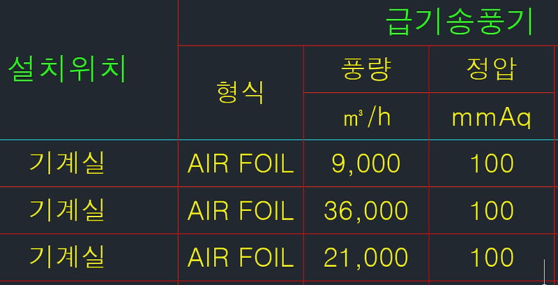 공기의 단위 CMH와 CMM 공조 장비가 적용된 풍량