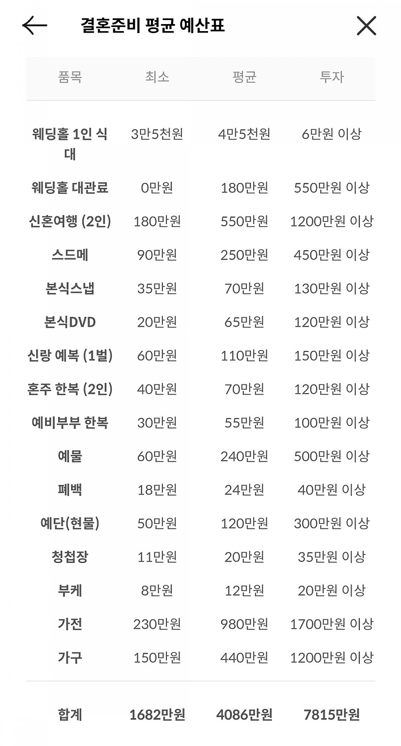 평균 결혼비용 스드메 금액 절감한 방법 3