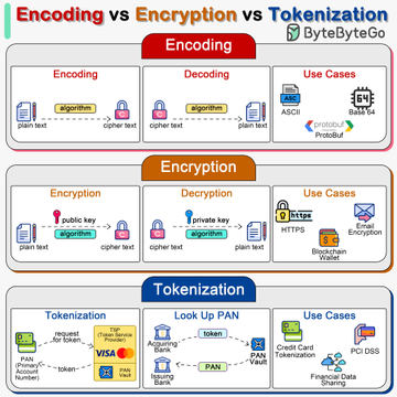 인코딩(Encoding), 암호화(Encryption), 토큰화(Tokenization)의 차이