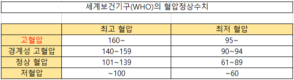 바꾸는사람 :: 나이별 혈압정상수치에 대하여