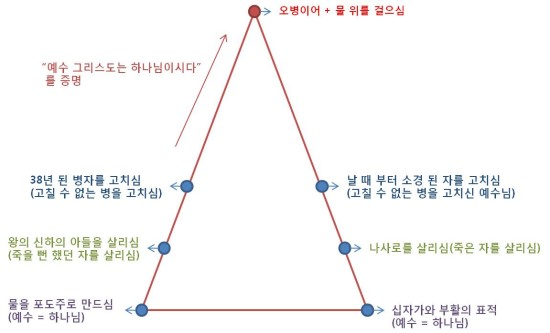 요한복음의 7가지 표적.