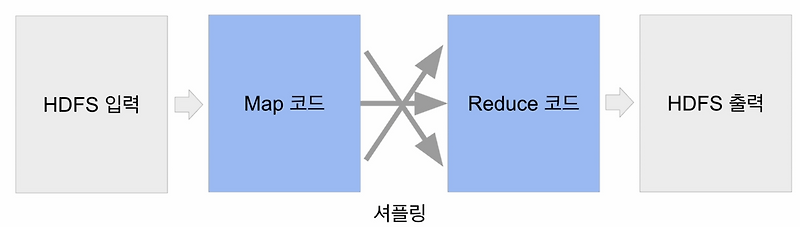 MapReduce(맵리듀스) 프로그래밍 :: 세상의 모든 데이터