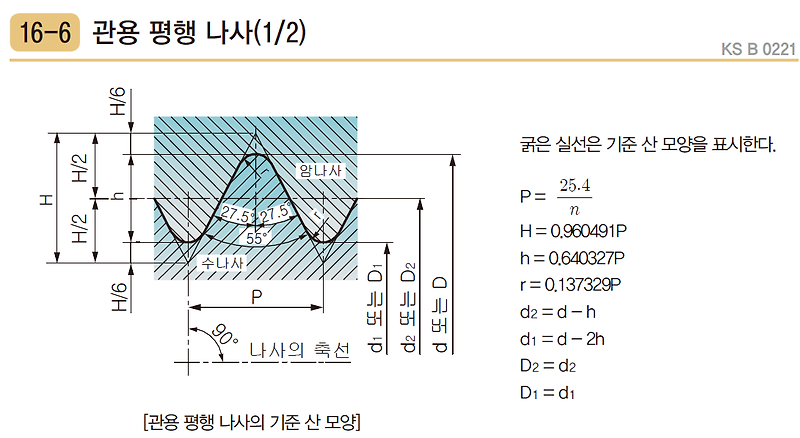 관용나사의 종류와 용도 및 검사방법