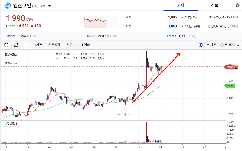 엔진 코인(ENJ) 전망 게임산업 NFT 메타버스 다시 버스태워주나?