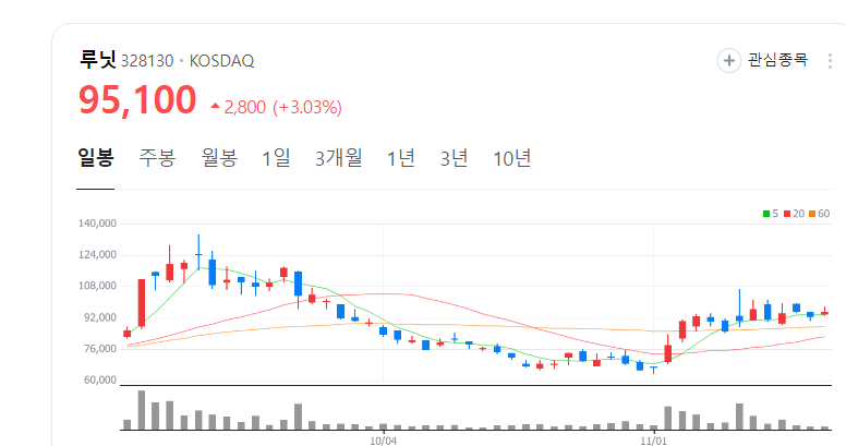 루닛 주식 주가 전망 인공지능 AI 관련주