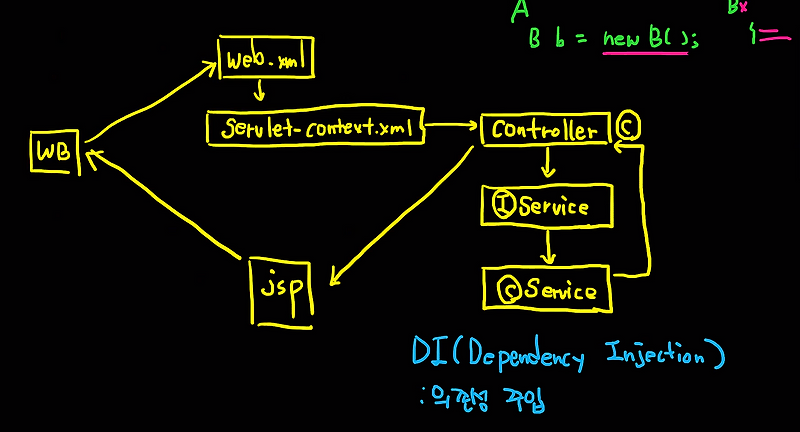 spring-di-dependency-injection