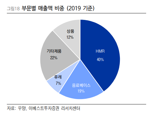 [우양] 국내 핫도그 시장점유율 1위 업체