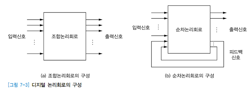 논리회로 순차논리회로, 조합논리회로 (Sequential Circuit, Combinational Circuit)