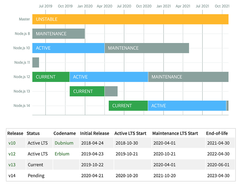 Node.js LTS schedule 정리