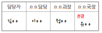 공문 작성 방법 전결 대결은 어떻게 하나요?