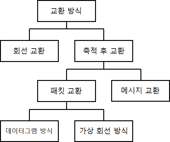 네트워크 데이터 교환 방식[Switching] :: 이삭이의 토스트 공장