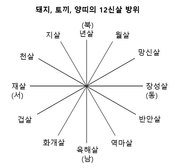 운이 좋아지고 병이 회복되는 잠잘 때 머리 방향, 띠별 12신살 방향