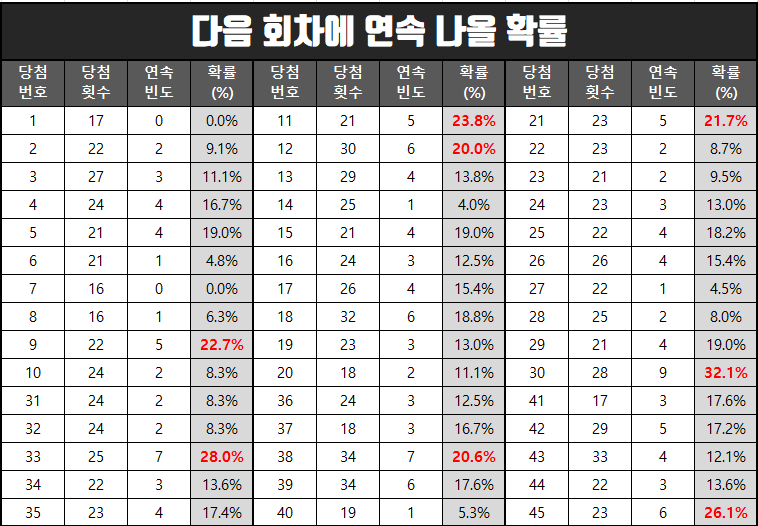 역대 로또당첨번호 엑셀과 자주 나오는 번호 통계분석 자료.