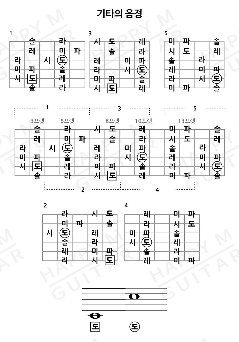 기타 C Major 스케일 표 [기타 음정] :: 해피엠 기타레슨