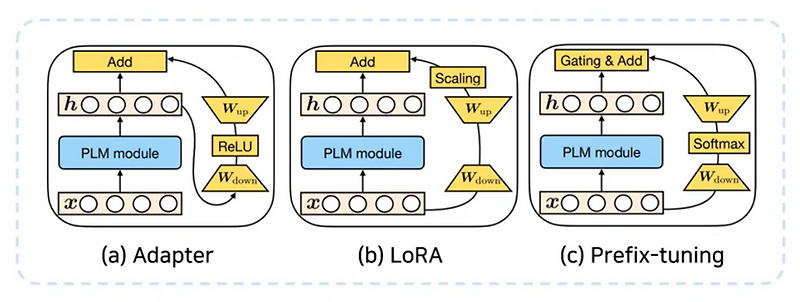 LoRA  (Low-Rank Adaptation of Large Language Models)