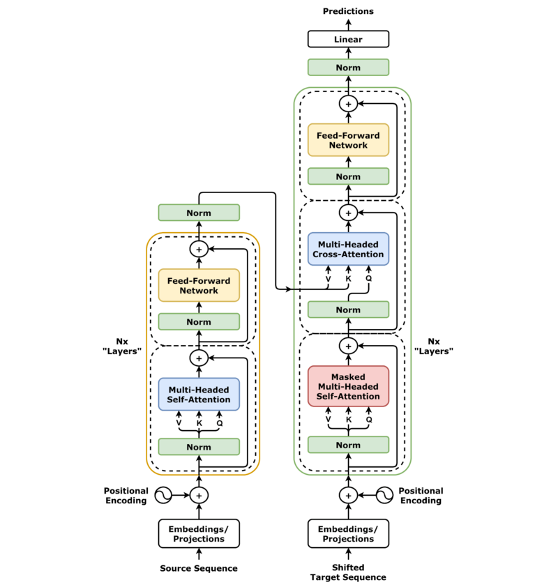 Rnn lstm gru transformer model