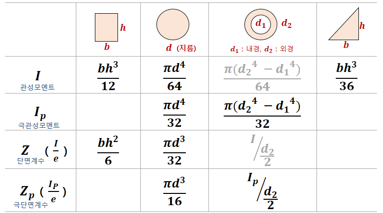 4. 모멘트, 단면(관성)모멘트,단면계수 등 :: Bird's Life Hacks