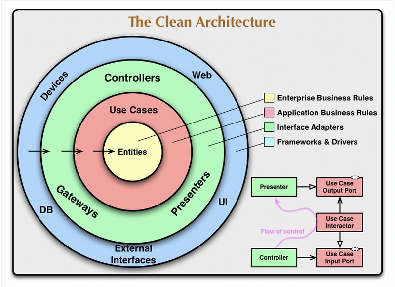 Swift Architecture - Clean Architecture