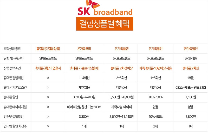 sk 인터넷 설치 요금제 결합할인 tv요금 신청사은품 정리, 인터넷비교사이트 btv 가입