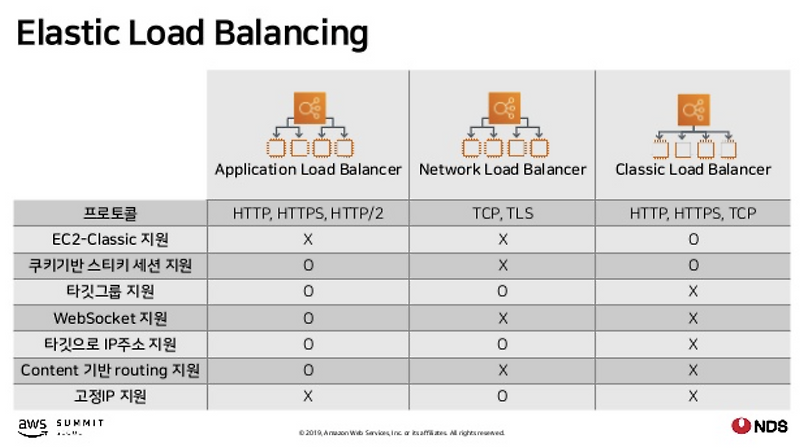 AWS NLB(L4 LB) VS ALB (L7 LB) 비교, 차이
