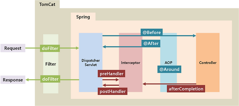 [Spring] Filter, Interceptor, AOP의 차이점