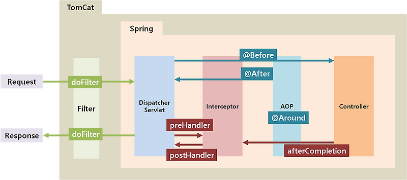 [Spring] Filter, Interceptor 그리고 AOP