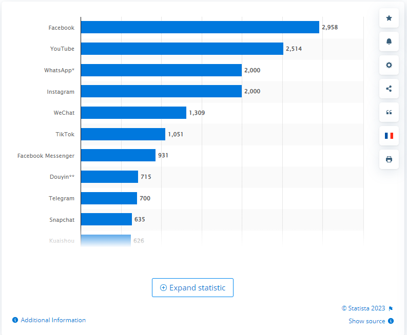 Most popular social networks worldwide as of January 2023, ranked by