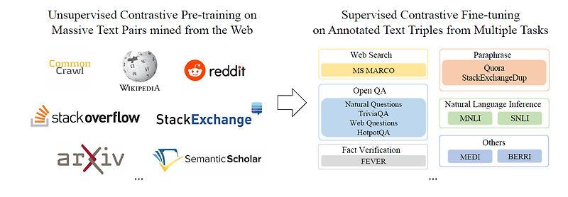 Towards General Text Embeddings with Multi-stage Contrastive Learning