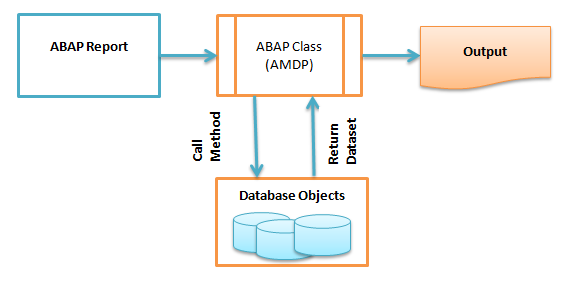 CODE PUSH DOWN - AMDP