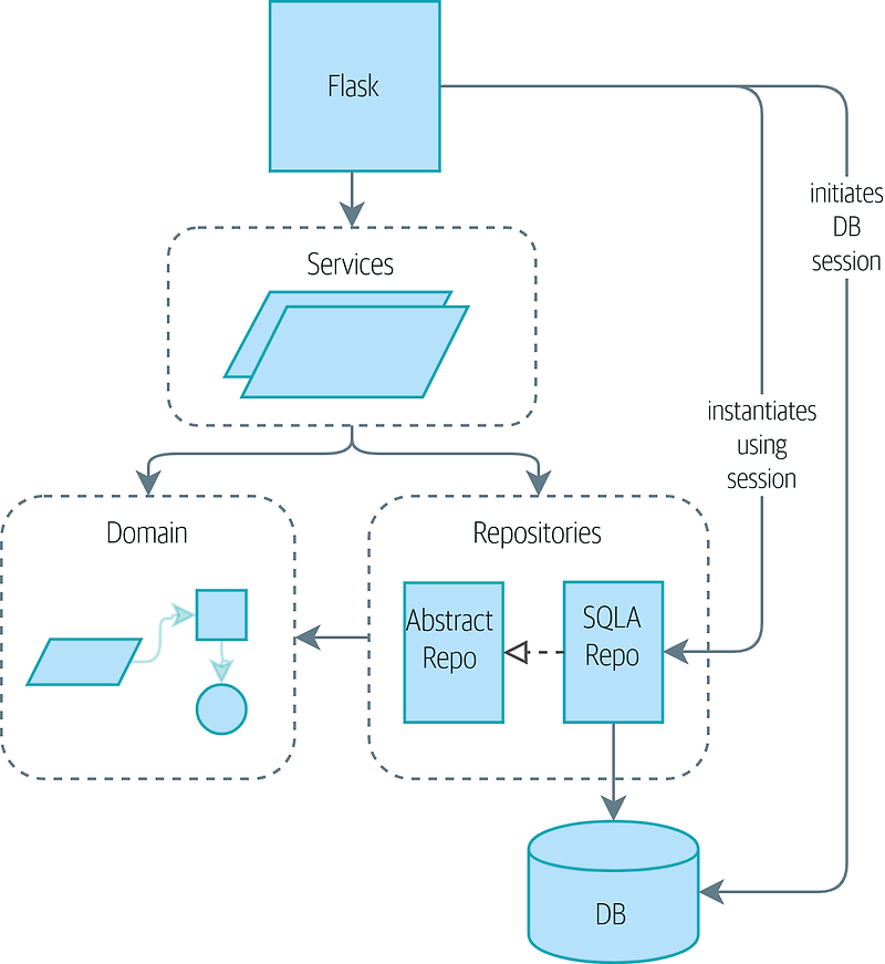 Architecture patterns with python 6 