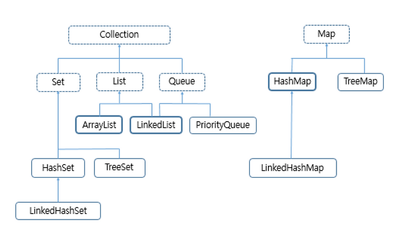 Java Collection Framework (JCF)