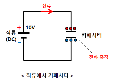 12.  '커패시터'와 '커패시턴스'는 무엇인가?