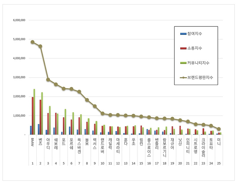 22년 5월 수입 외제차 순위 (브랜드평판 1위 BMW)