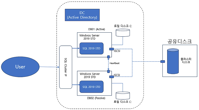 SQL Server Failover Cluster 구성