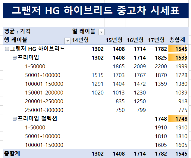 그랜저 HG 하이브리드 중고차 가격 및 시세표