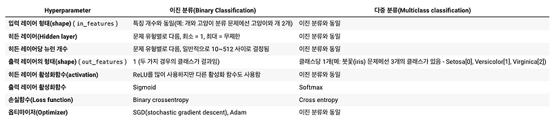 괜찮은 파이토치 강좌 - 03. 신경망 분류(Neural Network Classification)