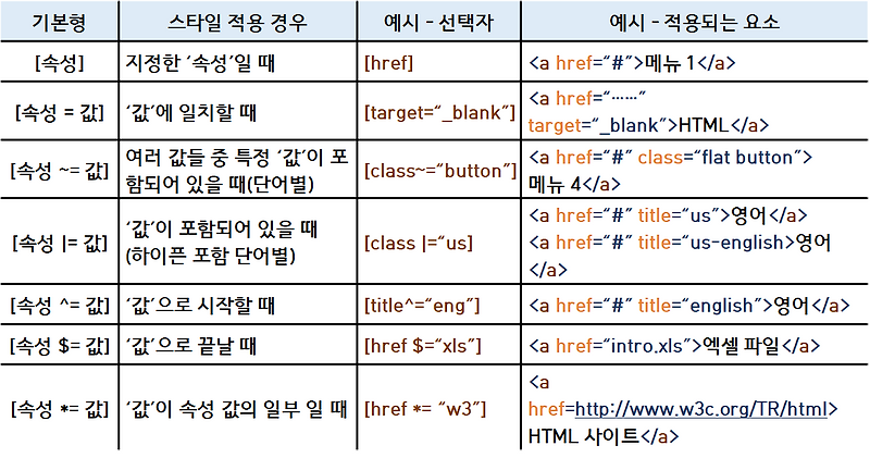 [HTML+CSS][다재다능한 CSS3 선택자] 02 - 속성 선택자