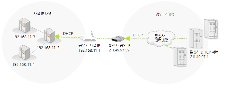 [Network] 공인 IP, 사설 IP, 고정IP, 유동 IP 란?