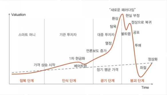 나는 왜 주식을 전부 팔았는가 :: 내 O(N)은 Log(N)이야
