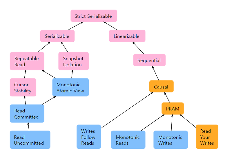 [TIL] Consistency Models for concurrent systems