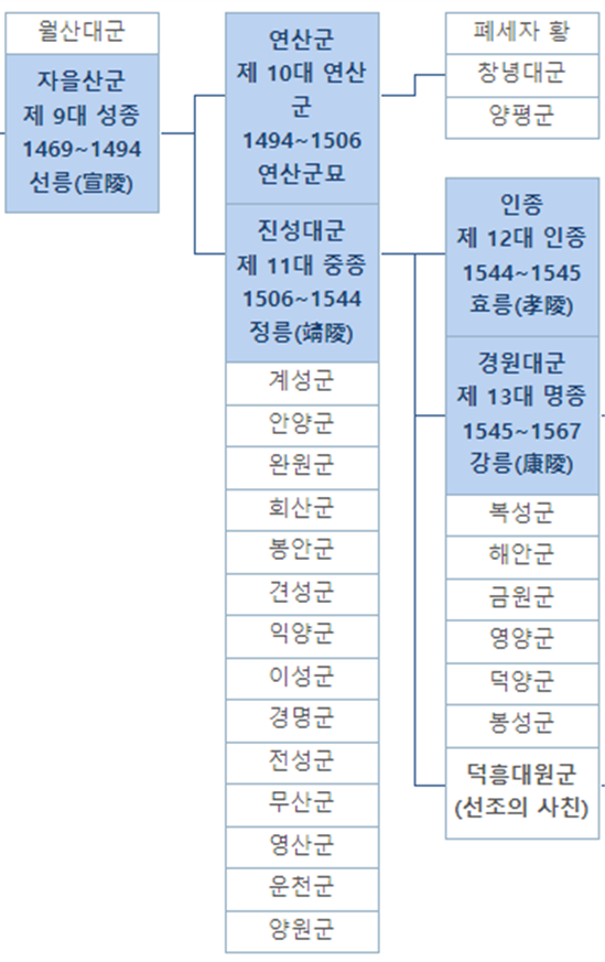 조선 11대 왕 중종 진성대군 가계도