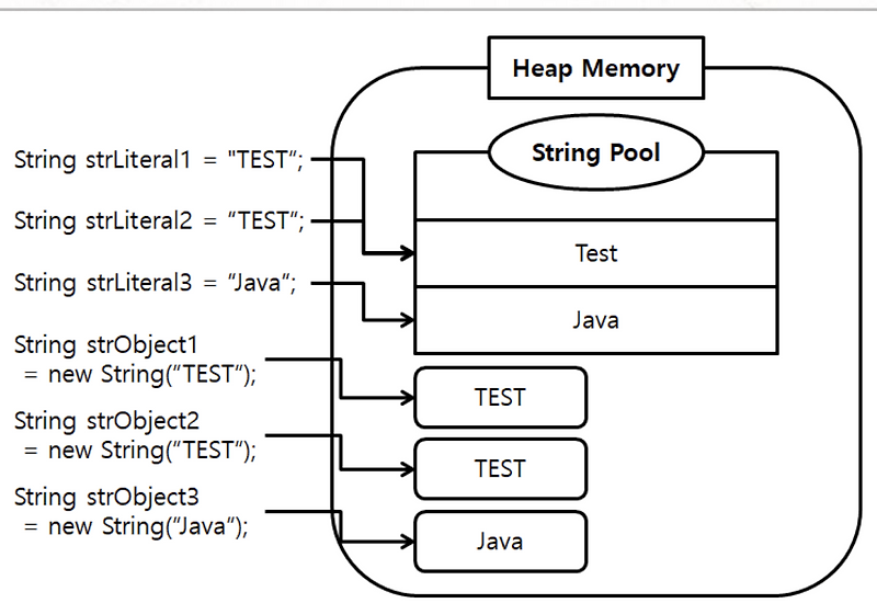 자바 String Literal, String Object? immutable?