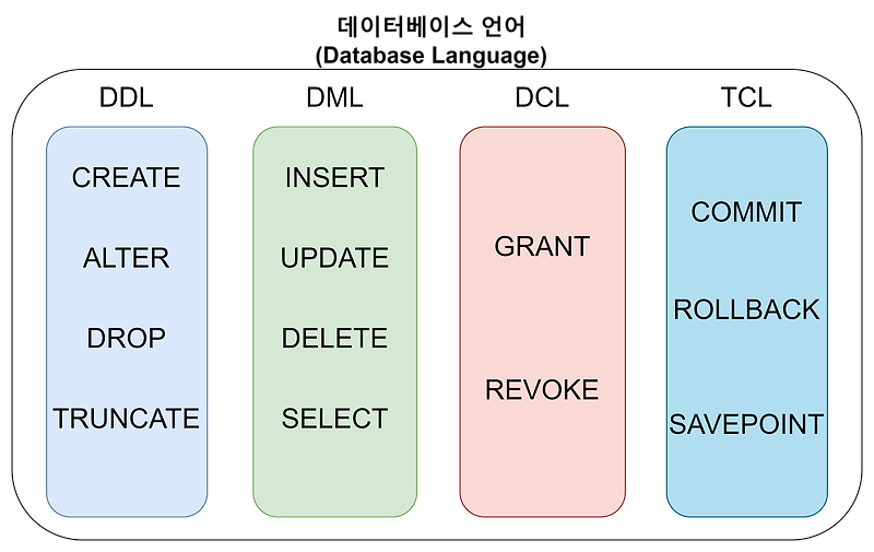 [DB] 데이터베이스 언어 (Database Language) :: 세상, 나 그리고 개발