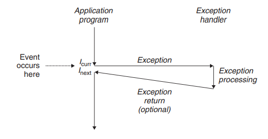 Exceptional control flow