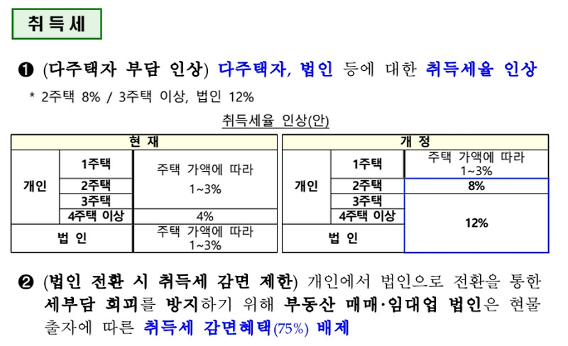 공시지가 1억원 이하 주택 아파트 부동산 법인 취득세